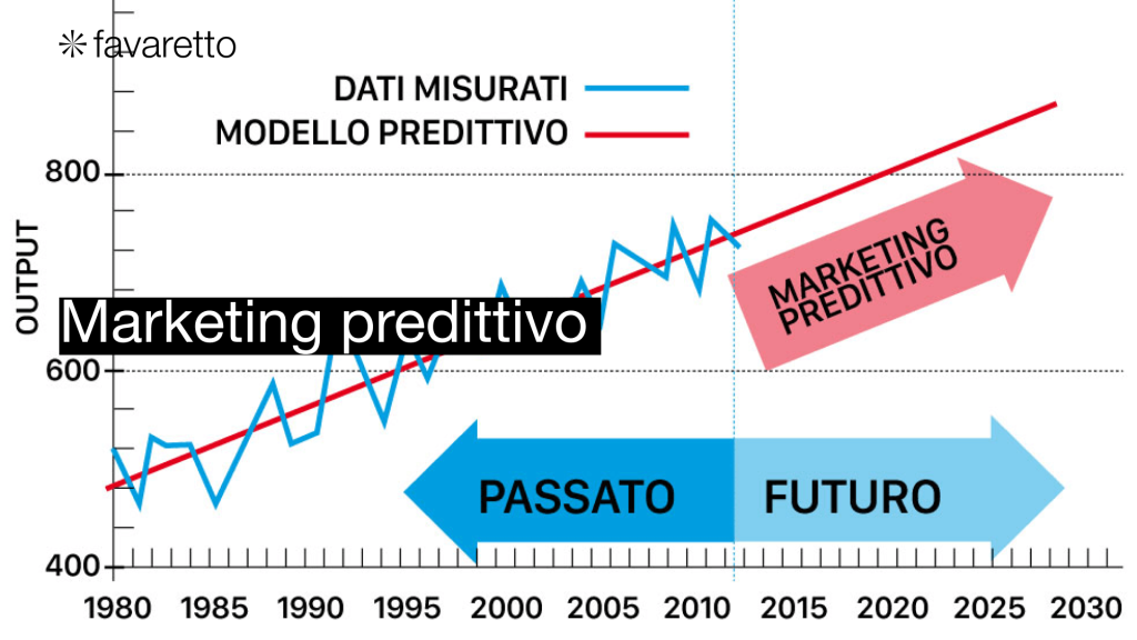 marketing predittivo